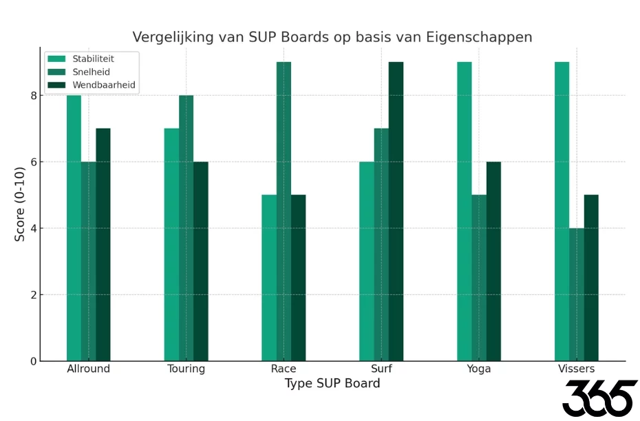 Grafiek vergelijking van SUP boards op basis van eigenschappen
