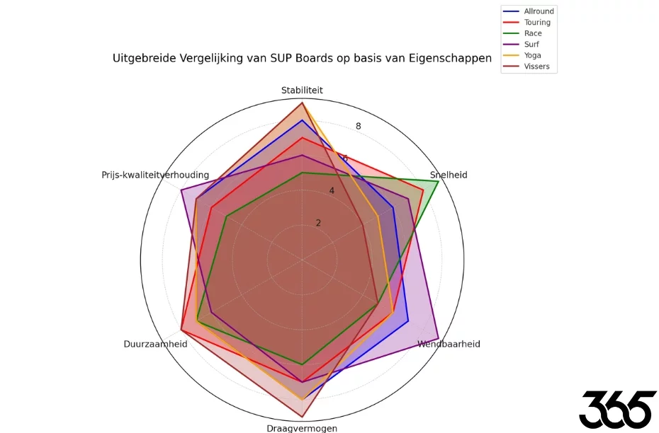 Radargrafiek vergelijking van SUP boards op basis van eigenschappen